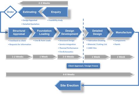 Image result for Timber Manufacturing Process