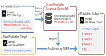 Fig 1.1 – ADPT Analysis Process Flow