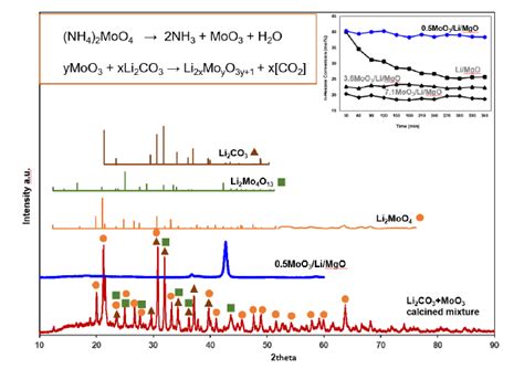 Promoting Li/MgO Catalyst with Molybdenum Oxide for Oxidative ...