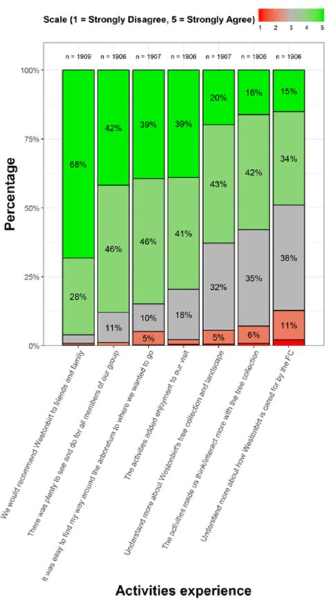 Likert Scale Data Analysis 的图像结果