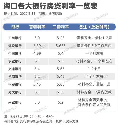 3月LPR“按兵不动”！海南9大银行房贷利率曝光 - 知乎