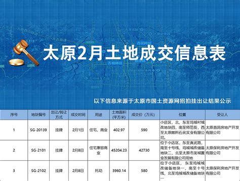 2021年2月太原土地市场总结 3宗土地以4.39亿成交-住在龙城网-太原房地产门户-太原新闻