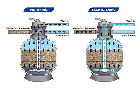 How Does A Sand Filter Pump Work at Nathan Lozano blog