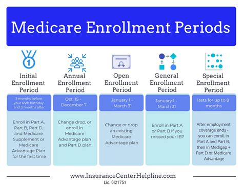 Medicare Enrollment Periods Explained