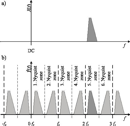 Image result for Sampling of Continuous Time Signal
