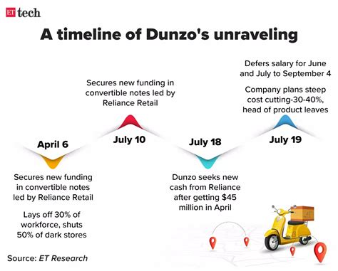 Dunzo Job Cuts: Cash-strapped Dunzo seeks a lifeline; defers salaries ...