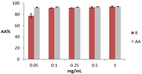 Design and Characterization of an Ethosomal Gel Encapsulating Rosehip ...