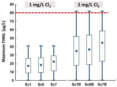 Stringency of Water Conservation Determines Drinking Water Quality ...