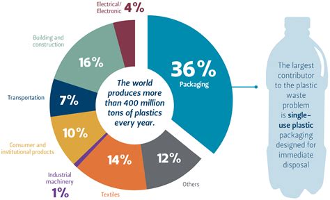 Plastic Consumption Chart at Alvera Rollins blog