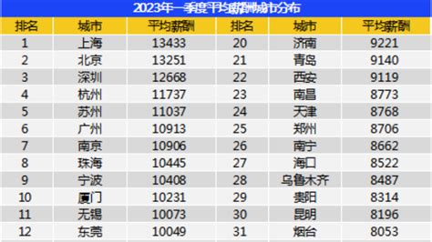 智联招聘《报告》显示：全国平均招聘月薪10101元 无锡增速第一-中国搜索江苏