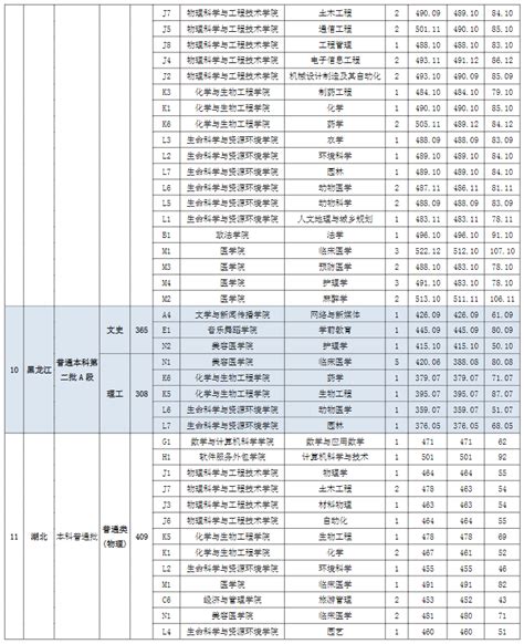 2023宜春职业技术学院录取分数线（含2021-2022历年）_大学生必备网