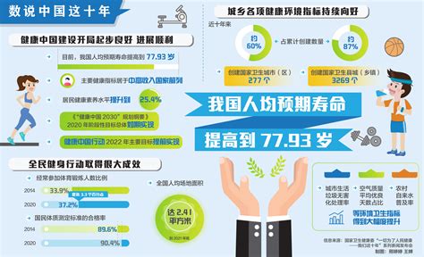 数说中国这十年丨我国人均预期寿命提高到77.93岁 - 全国 - 清廉蓉城