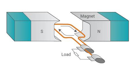 Image result for 3 Phase Generator Animation