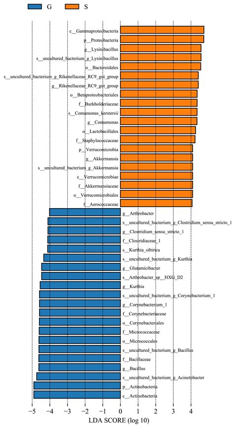 Analysis on Changes and Influencing Factors of the Intestinal Microbiota of Alpine Musk Deer ...