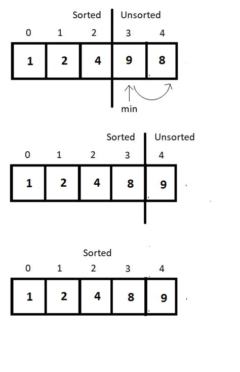 Image result for Selection Sort Using Passes