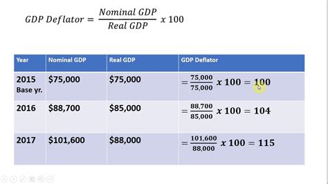 Calculating Real GDP Using GDP Deflator 的图像结果