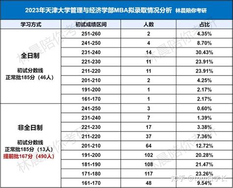 京津MBA院校性价比推荐之一！2024年天津财经大学MBA最新招生信息(附2023年录取数据分析) - 知乎