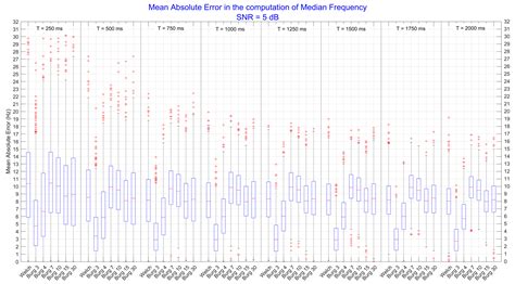 A Simulation Study to Assess the Factors of Influence on Mean and ...