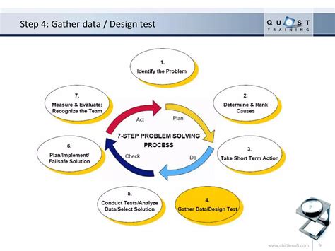 Image result for 7 Step Problem Solving Example