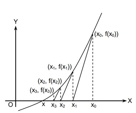 Image result for Newton-Raphson Method Matrix