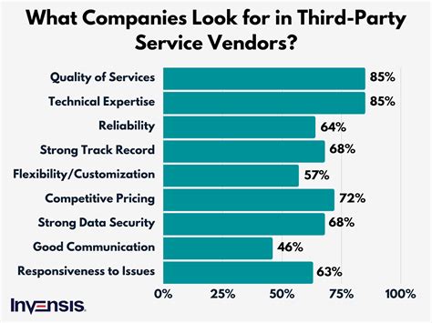 Effective Third-Party Vendor Assessment | [🔥 4 Proven Tips]