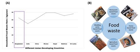 Sustainable Food Waste Recycling for the Circular Economy in Developing ...
