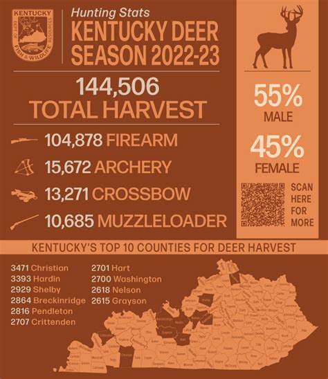 Deer harvest among highest in recent years - Kentucky Department of ...
