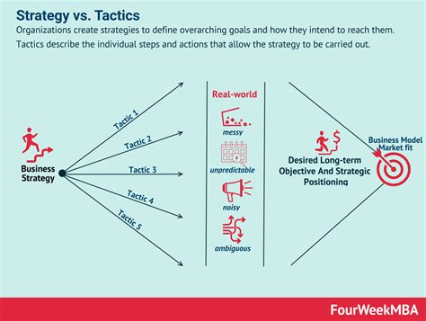 Strategy vs. Tactics - FourWeekMBA
