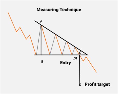Description of Resolution of a Descending Triangle Chart Pattern 的图像结果