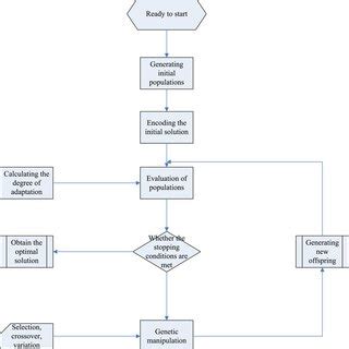 Image result for Foundation of Genetic Algorithm