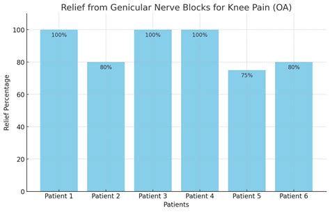 Genicular Nerve Blocks for the Management of Chronic Knee Pain Related ...