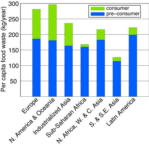 Food Waste Graph 的图像结果