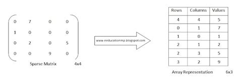 Sparse Matrix for 2D Simulation 的图像结果