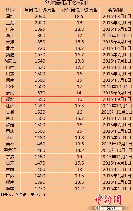 武汉工资水平并不低，主要是两极分化严重，拿低工资的人非常不满 - 知乎