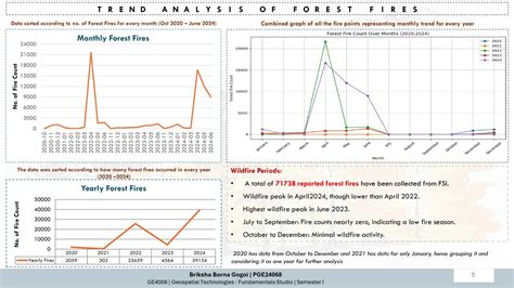 Analysis Of Wildfire Occurrences: A Temporal Study | CEPT - Portfolio
