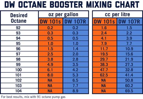 Fuel Octane Mixing Chart at Tayla Wilkin blog