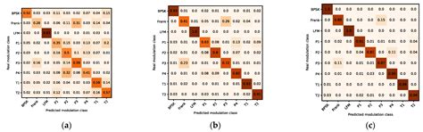 Radar Intra–Pulse Signal Modulation Classification with Contrastive ...