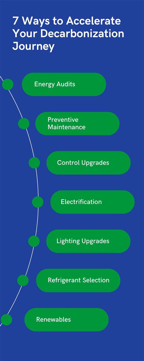 Image result for Decarbonization Process