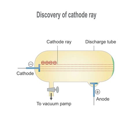 J.J. Thomsons experiment, Cathode ray tube . Discovery of electron ...