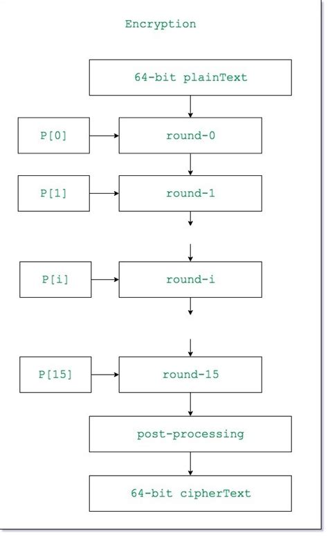 Image result for Blowfish Encryption Algorithm