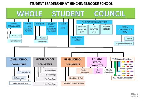 Hinchingbrooke School - Student Council