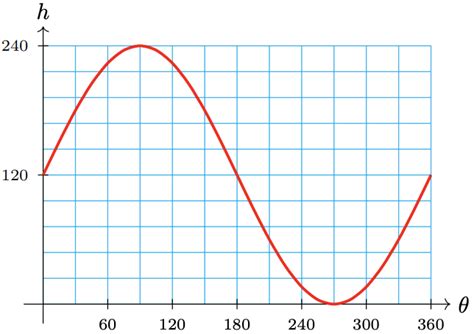 Image result for Trigonometry Function