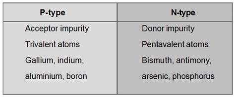 Types of Semiconductors - Types, Examples - eSaral
