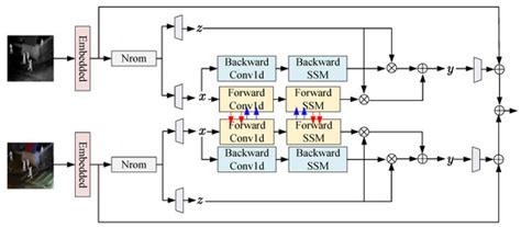 Infrared and Visible Image Fusion Using a State-Space Adversarial Model ...