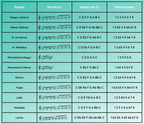 Escalas Musicales - Qué es una Escala Musical - Todas las Escalas