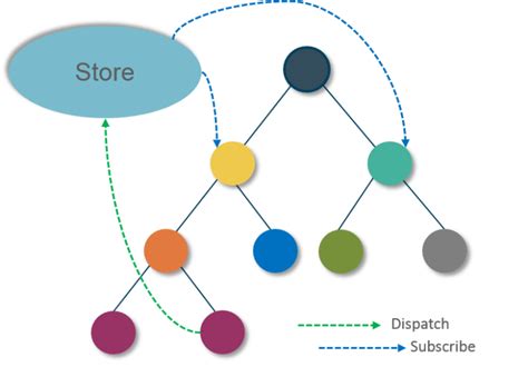 Image result for React Redux Tutorial 4 Codevolution