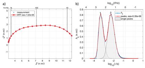 Distribution Of Relaxation Times
