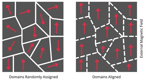 Understanding the Different Properties of Diamagnetic, Paramagnetic ...