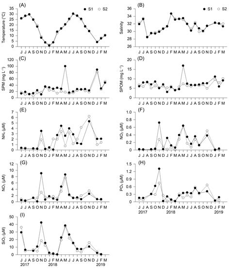 Dietary Changes in the Ark Clam (Anadara kagoshimensis) Is Associated ...