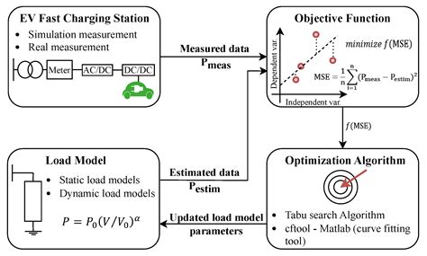 An Overview of Electric Vehicle Load Modeling Strategies for Grid ...